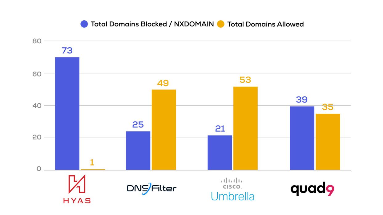 Blog Post Image Putting an End to Emotet: Measuring the Efficacy of Protective DNS