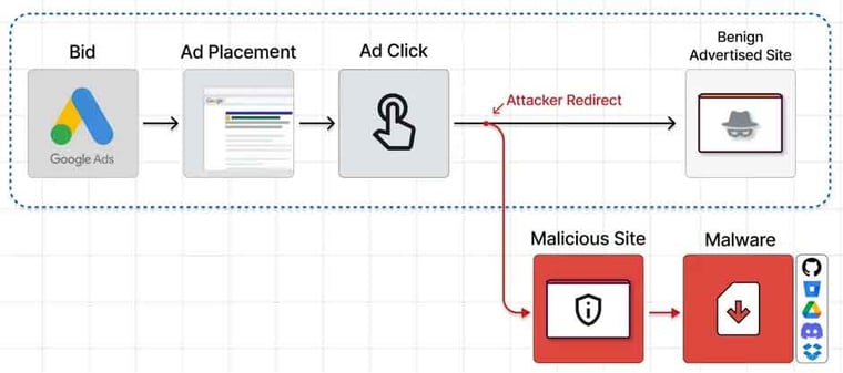 Defeating malvertising based phishing attacks
