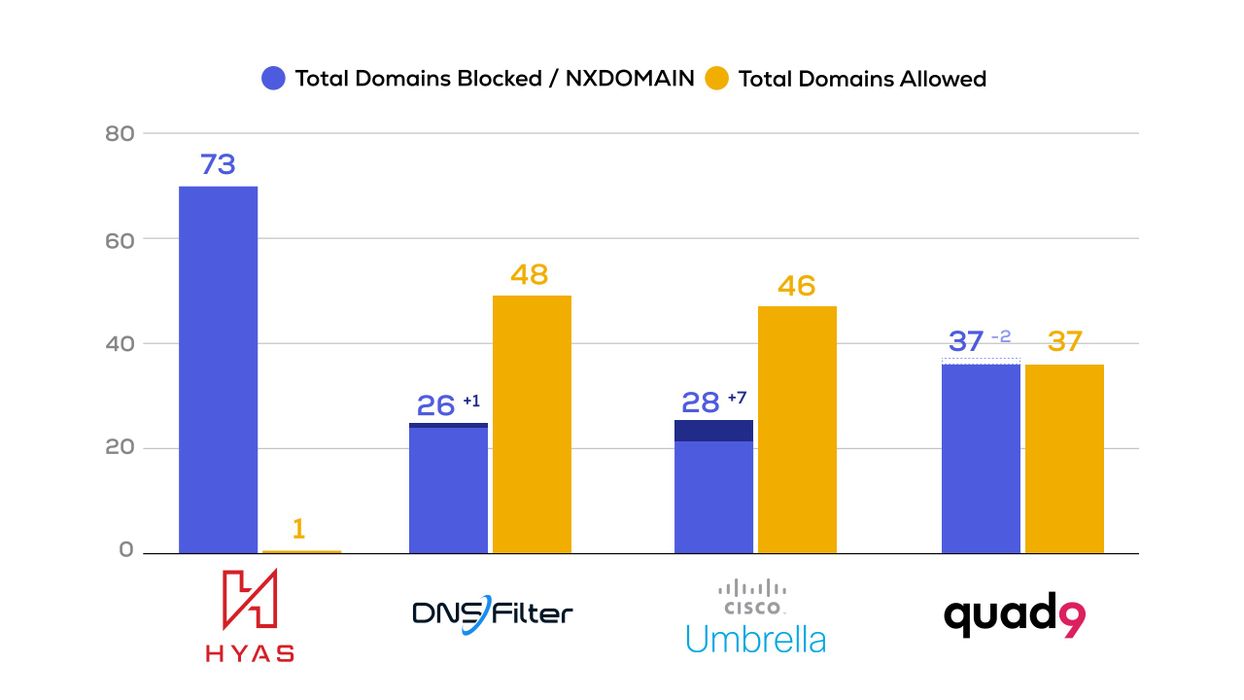 Blog Post Image Putting an End to Emotet: Measuring the Efficacy of Protective DNS