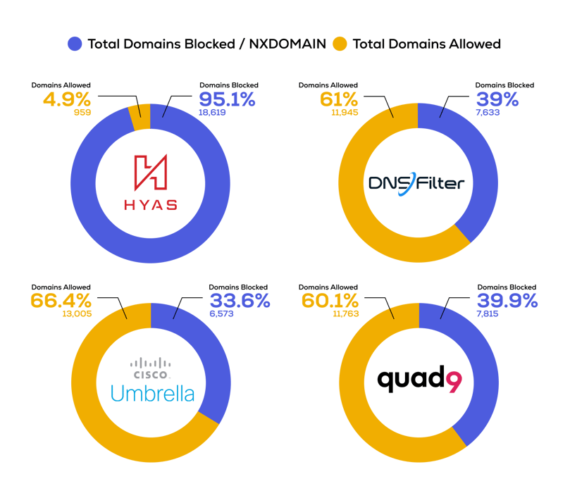 Blog Post Image Which Protective DNS Provider Keeps You Safest from Malware?