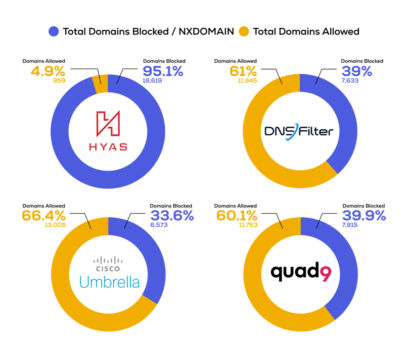 Blog-Protective-DNS-Comparision