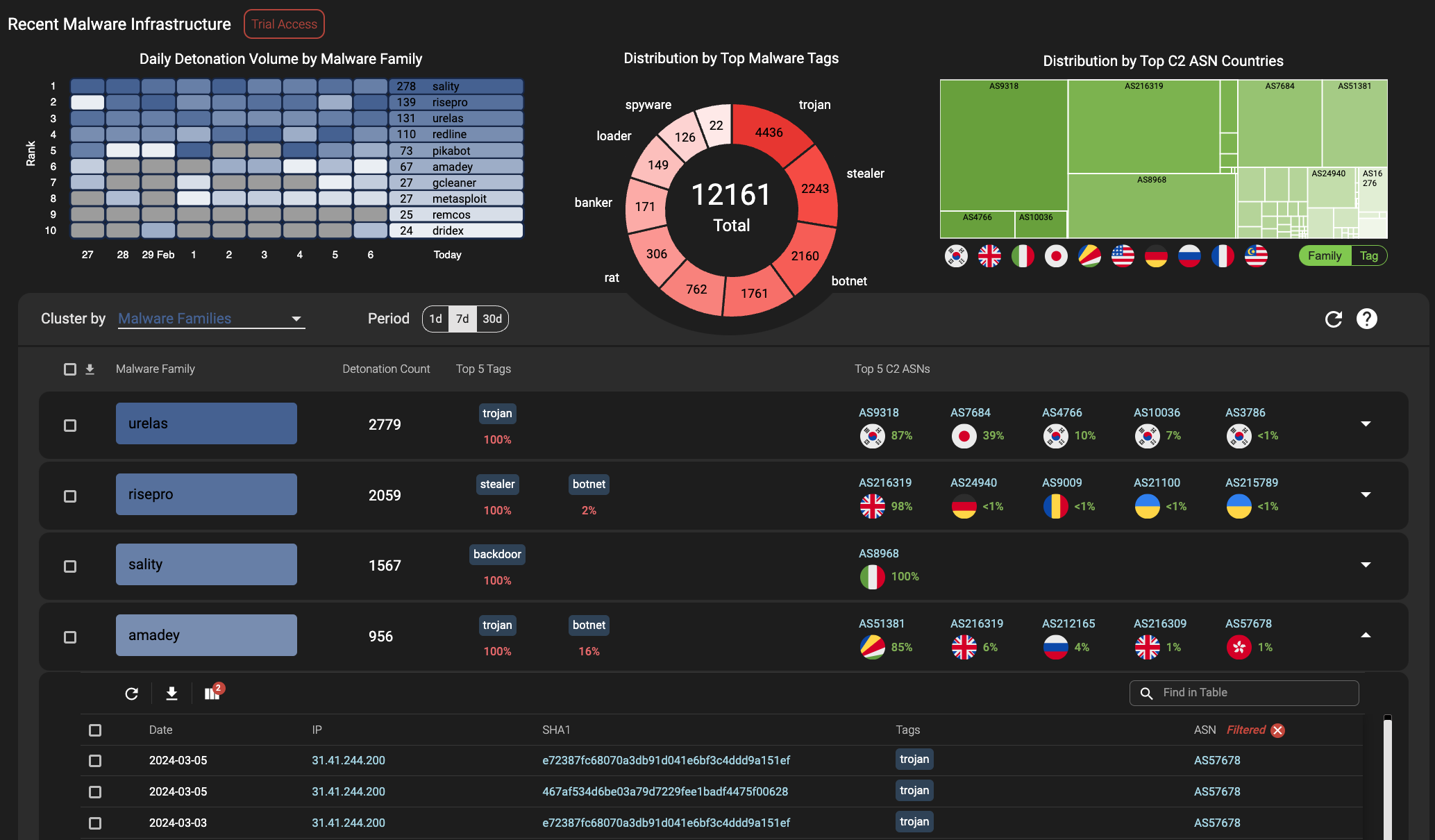 HYAS Insight - Malware Dashboard with some detail panel