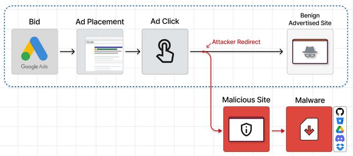 Blog Post Image Threat Actors Are Using Google Ads to Launch Phishing Attacks