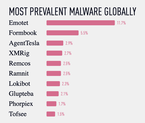 Blog Post Image Putting an End to Emotet: Measuring the Efficacy of Protective DNS