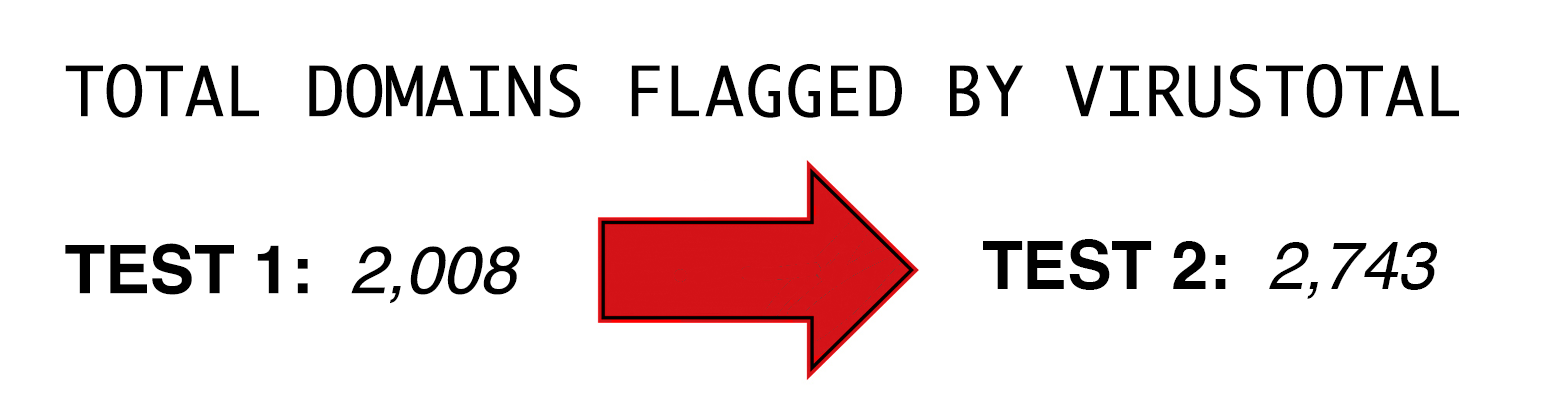 Blog Post Image Which Protective DNS Keeps You Safest From Cyber Threats? (Part 2)