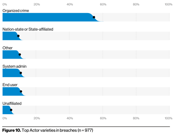 VerizonDBIR.TopActorVarietiesBreaches