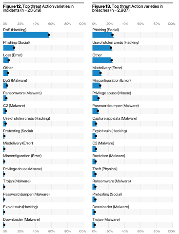 VerizonDBIR2020.TopThreatActionVarieties