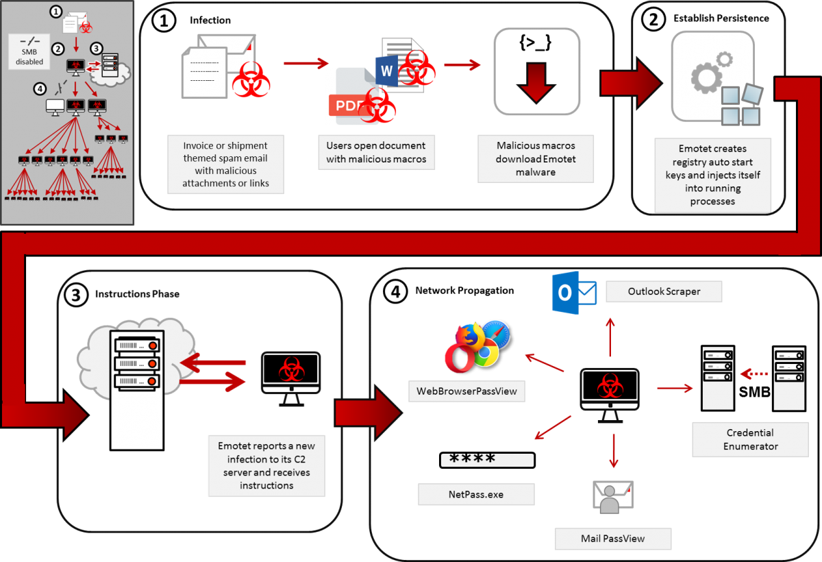 Blog Post Image Putting an End to Emotet: Measuring the Efficacy of Protective DNS