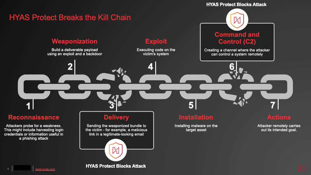 hyas-protect-kill-chain