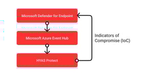 HYAS Protect Integration with Microsoft Defender for Endpoint