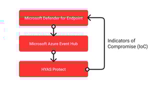 Featured Image: HYAS Protect Integration with Microsoft Defender for Endpoint