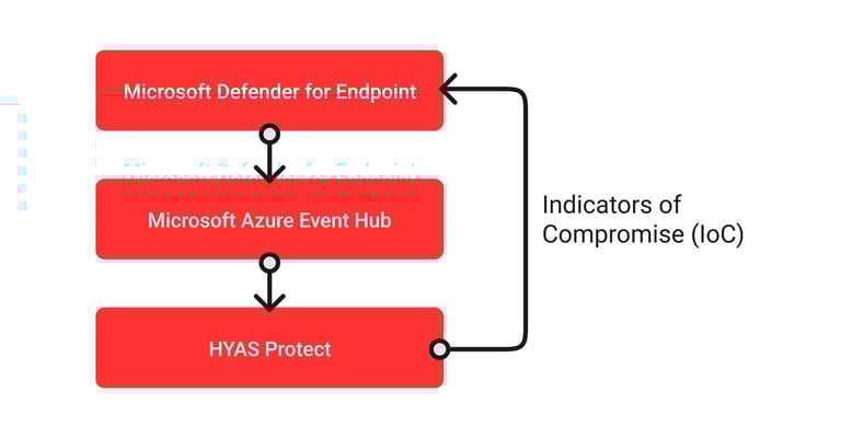 Blog Post Image HYAS Protect Integration with Microsoft Defender for Endpoint