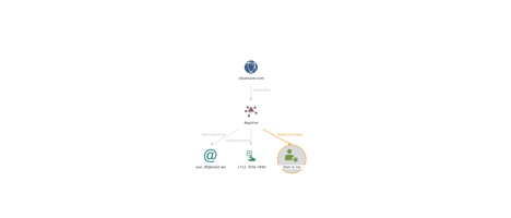 Blog Post Image Transforming Threat Intelligence with Maltego + HYAS